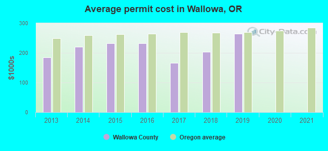 Average permit cost in Wallowa, OR