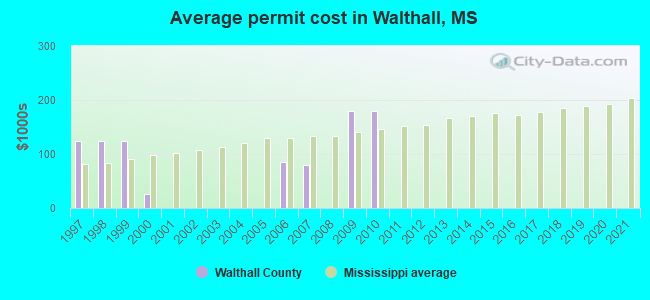 Average permit cost in Walthall, MS