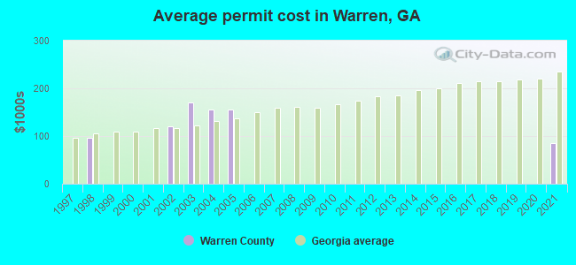 Average permit cost in Warren, GA