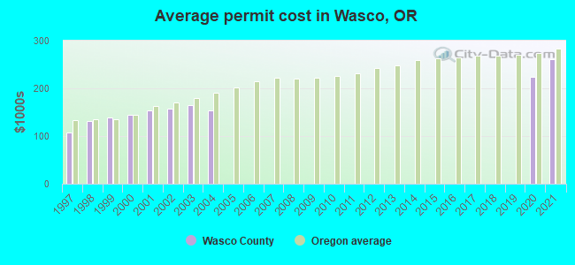Average permit cost in Wasco, OR