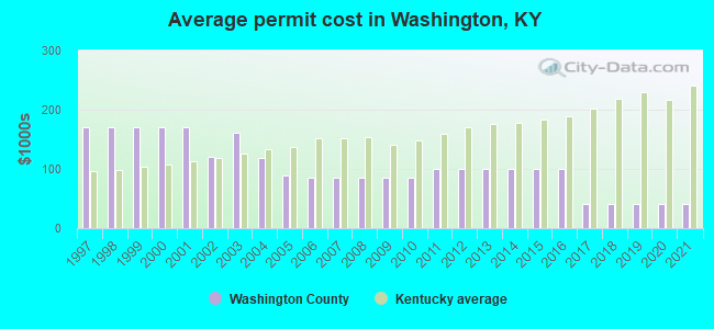Average permit cost in Washington, KY