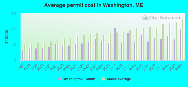 Average permit cost in Washington, ME