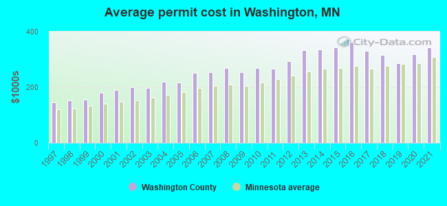 Average permit cost in Washington, MN