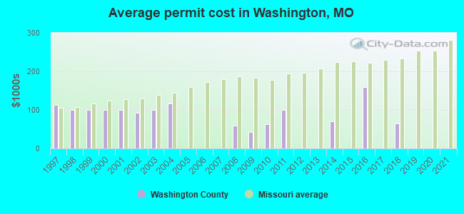 Average permit cost in Washington, MO