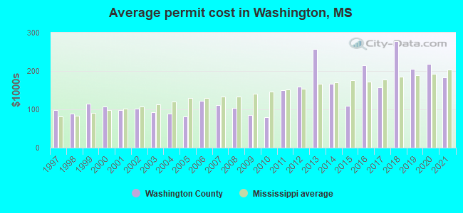 Average permit cost in Washington, MS