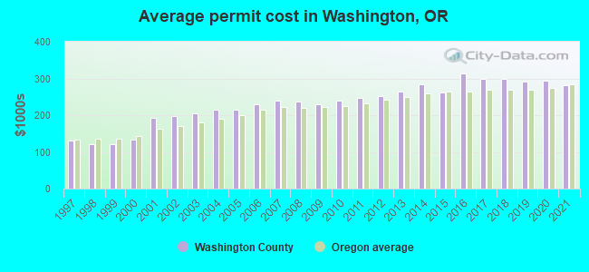 Average permit cost in Washington, OR