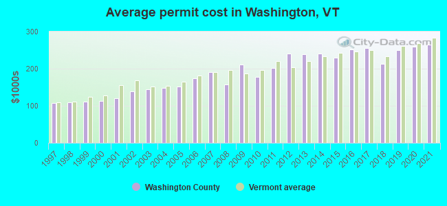 Average permit cost in Washington, VT