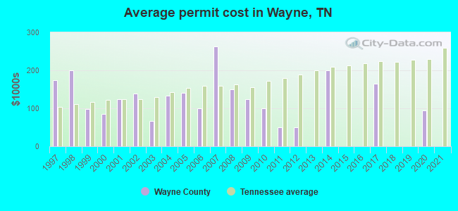 Average permit cost in Wayne, TN
