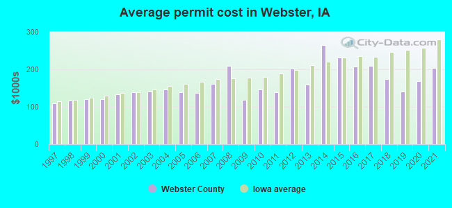 Average permit cost in Webster, IA