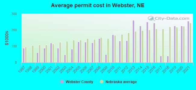 Average permit cost in Webster, NE
