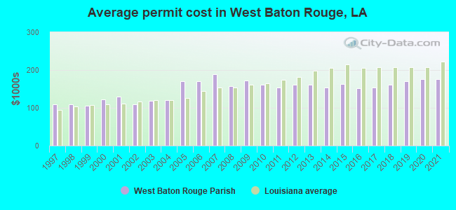Average permit cost in West Baton Rouge, LA