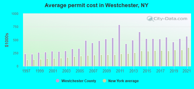 Average permit cost in Westchester, NY