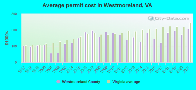 Average permit cost in Westmoreland, VA