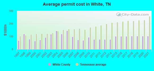 Average permit cost in White, TN