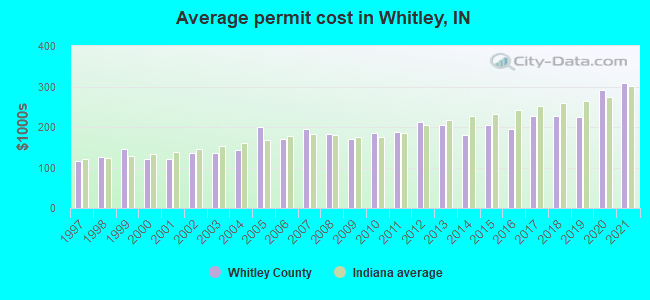 Average permit cost in Whitley, IN