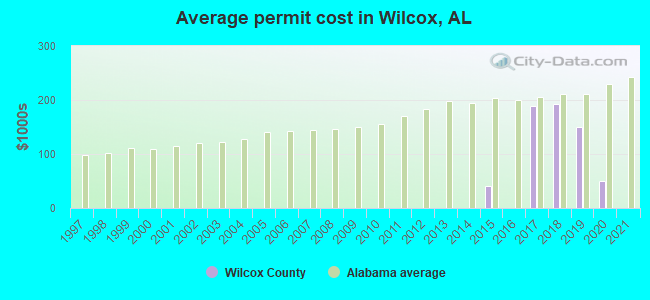 Average permit cost in Wilcox, AL