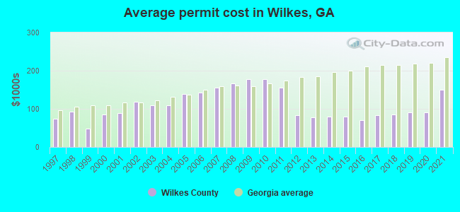 Average permit cost in Wilkes, GA