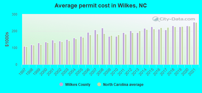 Average permit cost in Wilkes, NC