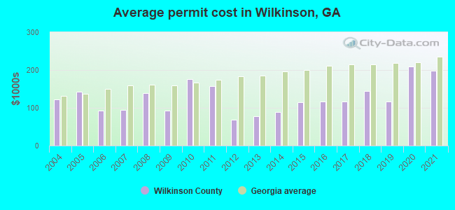 Average permit cost in Wilkinson, GA