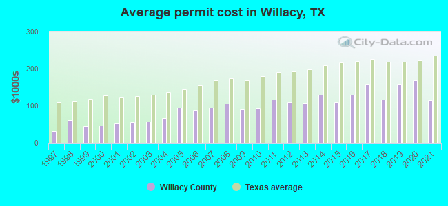 Average permit cost in Willacy, TX