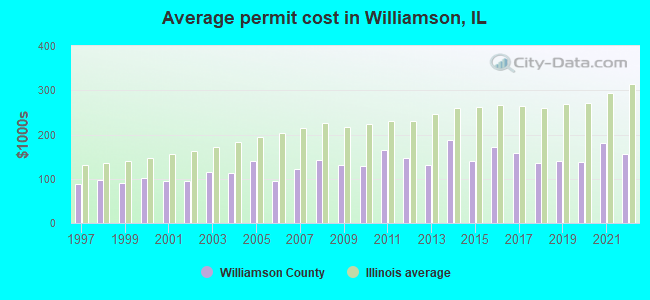Average permit cost in Williamson, IL