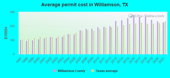 Average permit cost in Williamson, TX