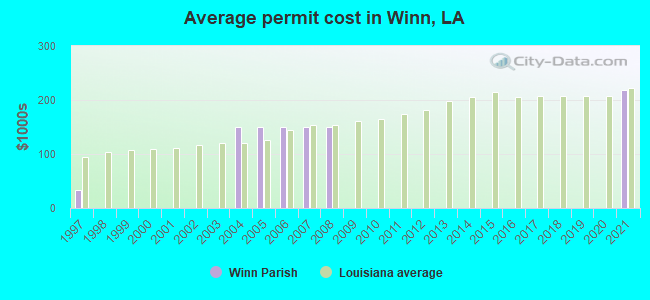 Average permit cost in Winn, LA
