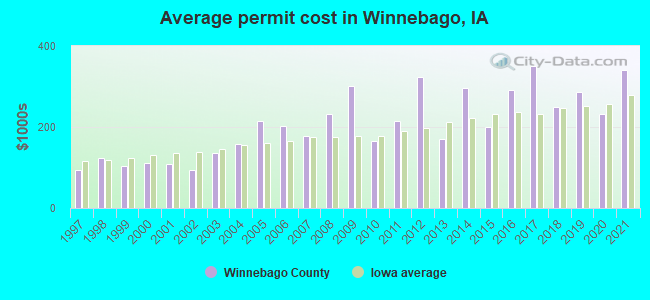 Average permit cost in Winnebago, IA