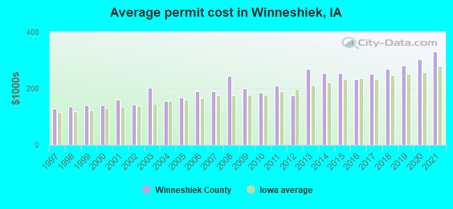 Average permit cost in Winneshiek, IA