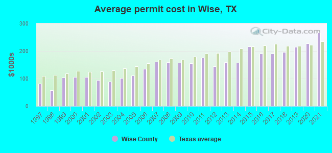 Average permit cost in Wise, TX