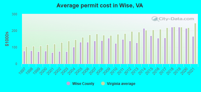 Average permit cost in Wise, VA