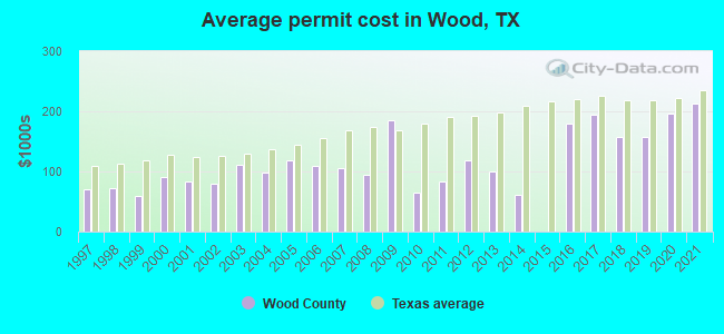 Average permit cost in Wood, TX