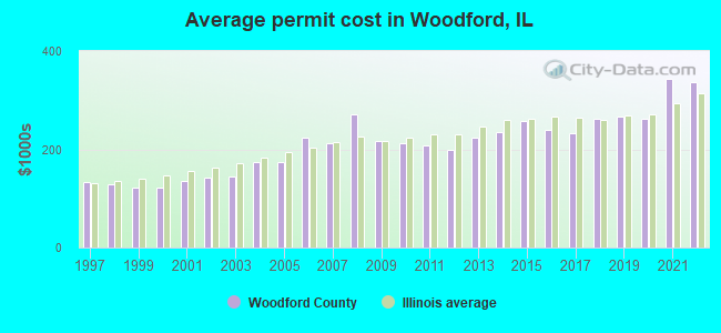 Average permit cost in Woodford, IL