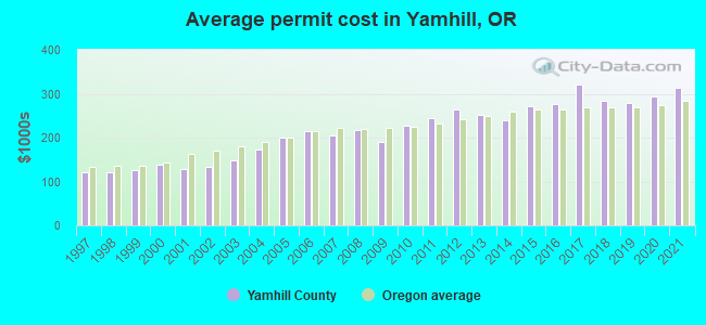 Average permit cost in Yamhill, OR
