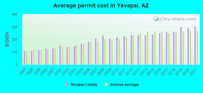 Average permit cost in Yavapai, AZ