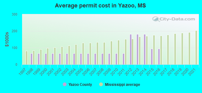 Average permit cost in Yazoo, MS