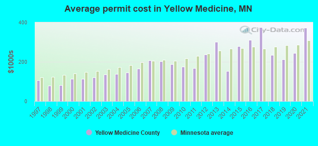 Average permit cost in Yellow Medicine, MN