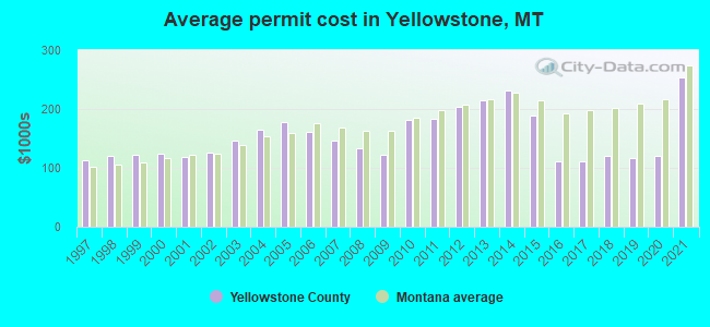Average permit cost in Yellowstone, MT