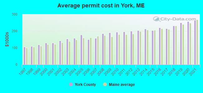 Average permit cost in York, ME