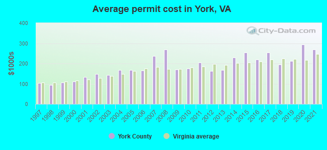 Average permit cost in York, VA