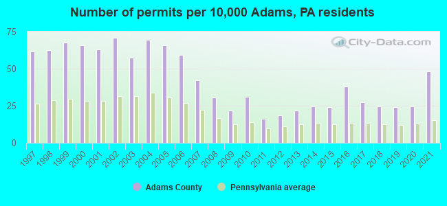 Number of permits per 10,000 Adams, PA residents