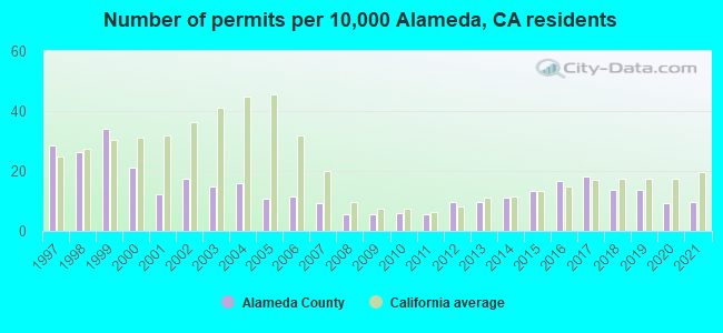 Number of permits per 10,000 Alameda, CA residents