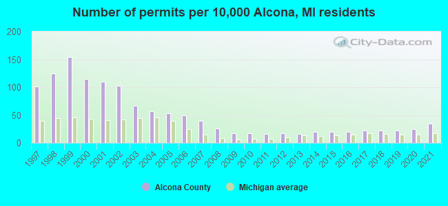 Number of permits per 10,000 Alcona, MI residents