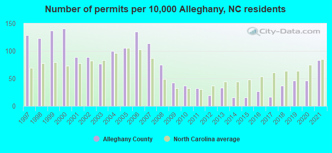 Number of permits per 10,000 Alleghany, NC residents
