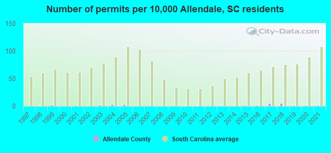 Number of permits per 10,000 Allendale, SC residents
