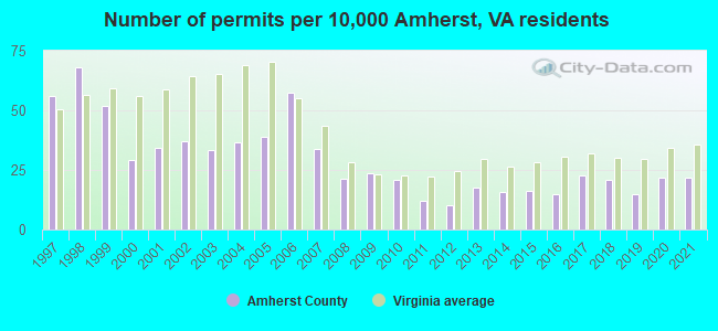 Number of permits per 10,000 Amherst, VA residents