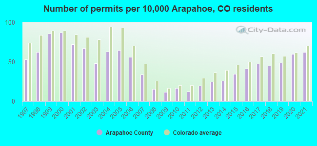 Number of permits per 10,000 Arapahoe, CO residents