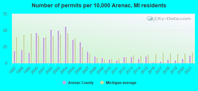 Number of permits per 10,000 Arenac, MI residents