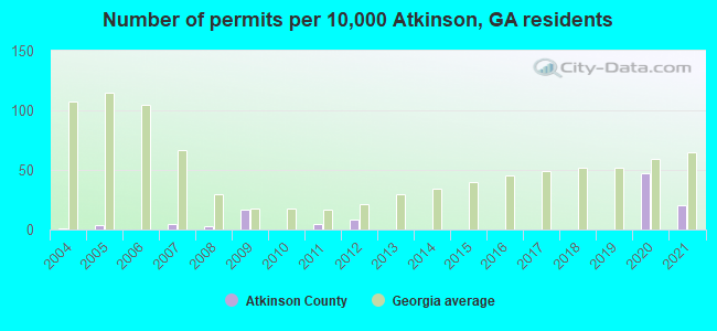 Number of permits per 10,000 Atkinson, GA residents