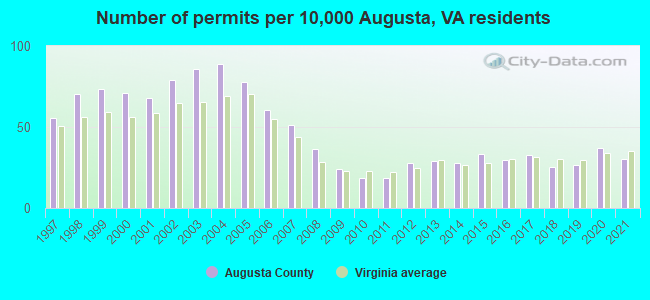Number of permits per 10,000 Augusta, VA residents